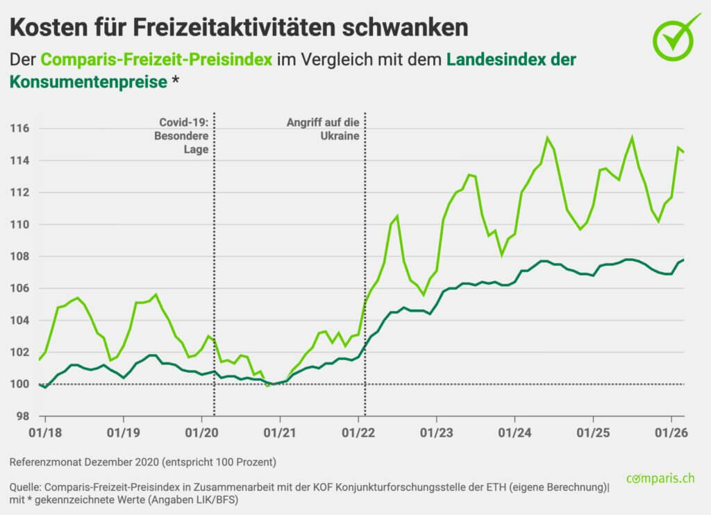 Comparis und KOF-Freizeitpreisindex