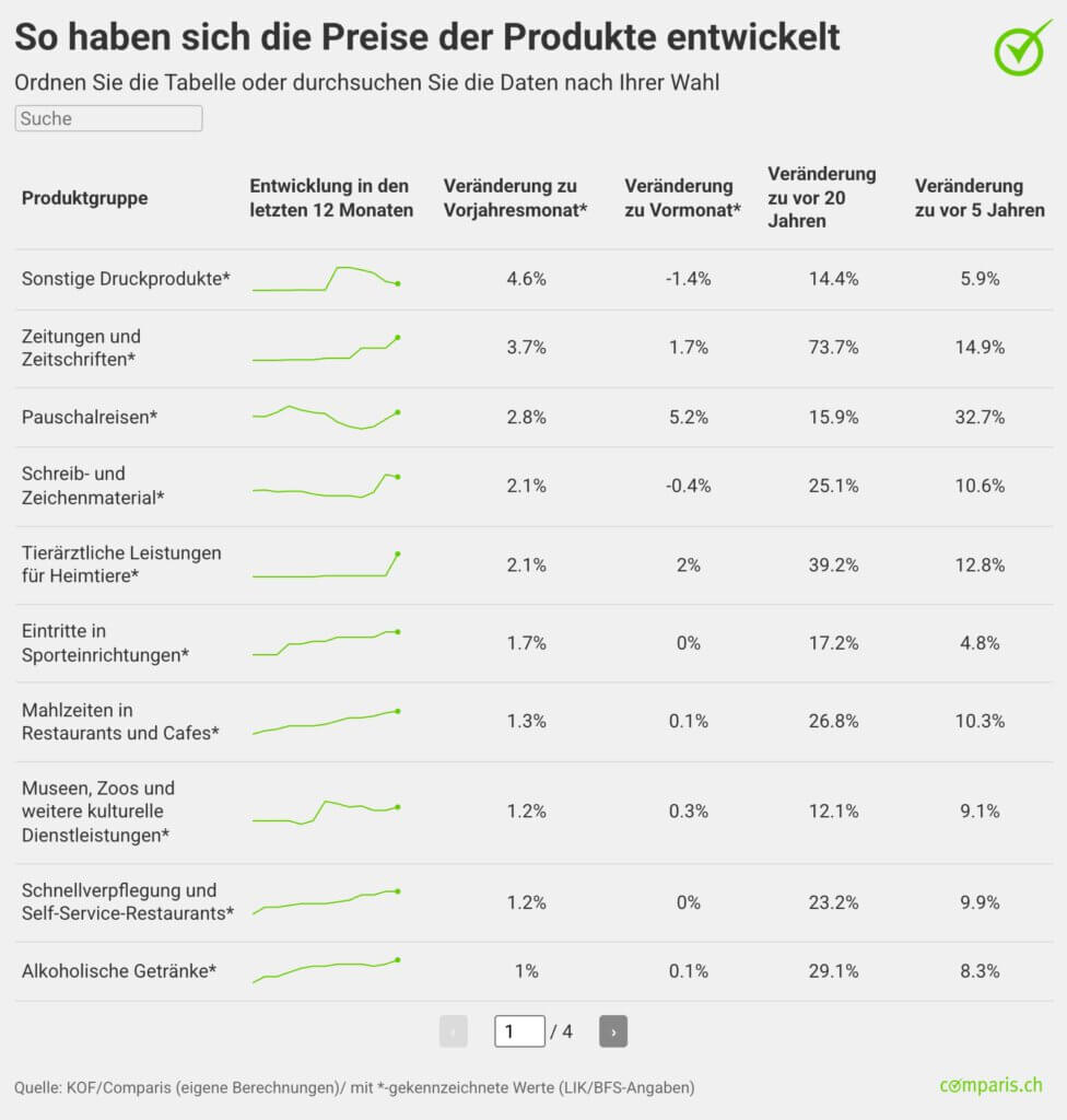 Comparis-KOF-Preisentwicklungen