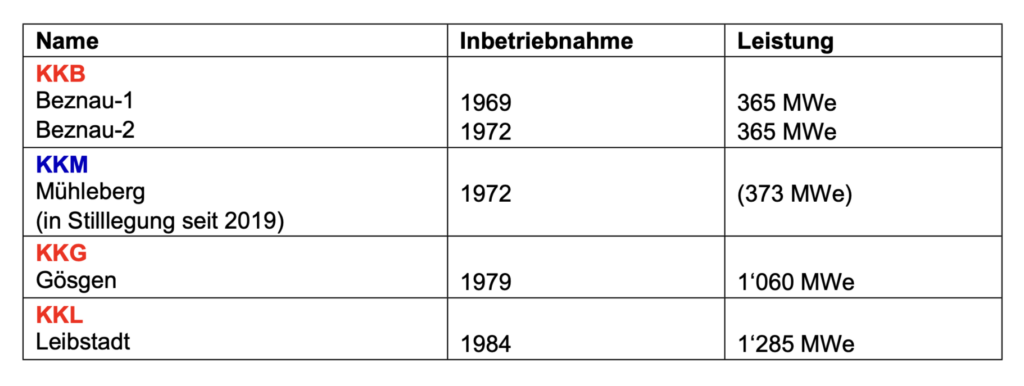 Übersicht Kernkraftwerke Schweiz