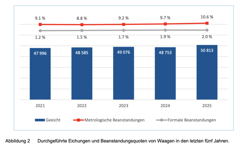 Beanstandungen von Waagen in der Schweiz