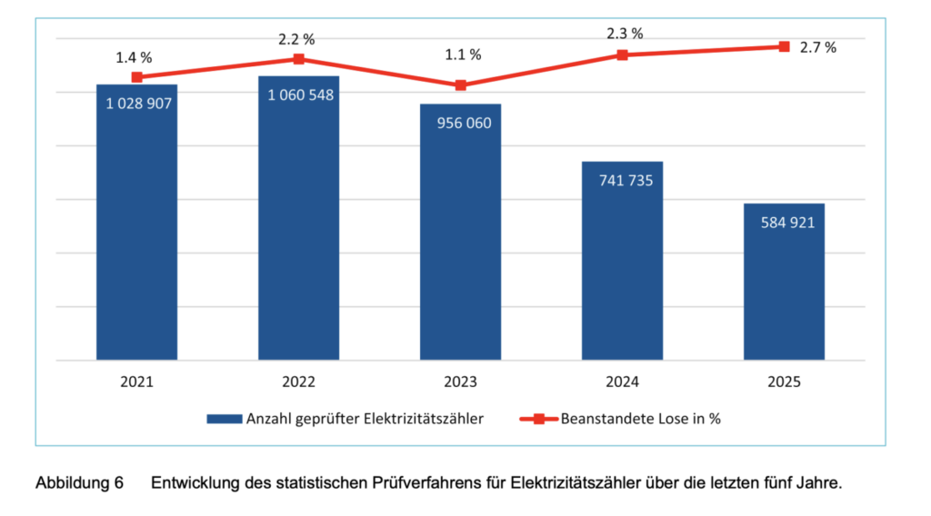 Fehlerhafte Stromzähler in der Schweiz