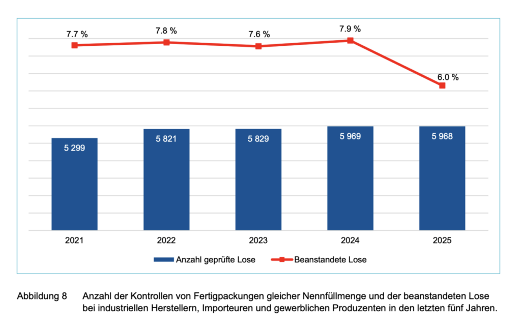Entwicklung von Füllmengen bei Fertigpackungen laut Metas