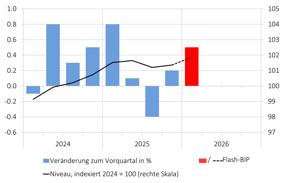 BIP-Wachstum Schweiz laut Seco
