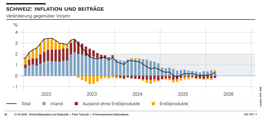 SNB-Präsentation zur Inflation