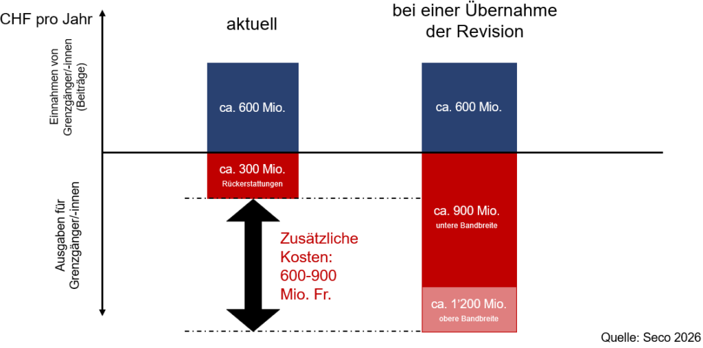 Seco-Berechnungen für Grenzgängermehraufwand in der ALV