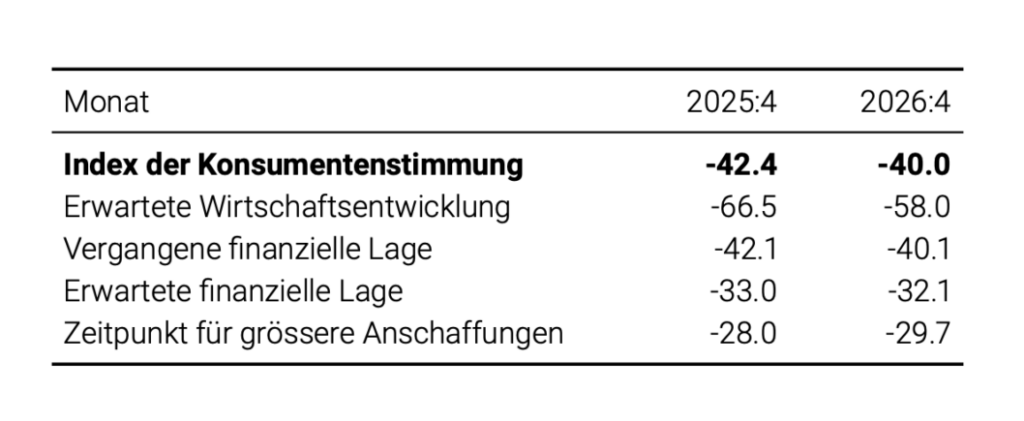 Seco-Konsumentenstimmung mit Teilindizes
