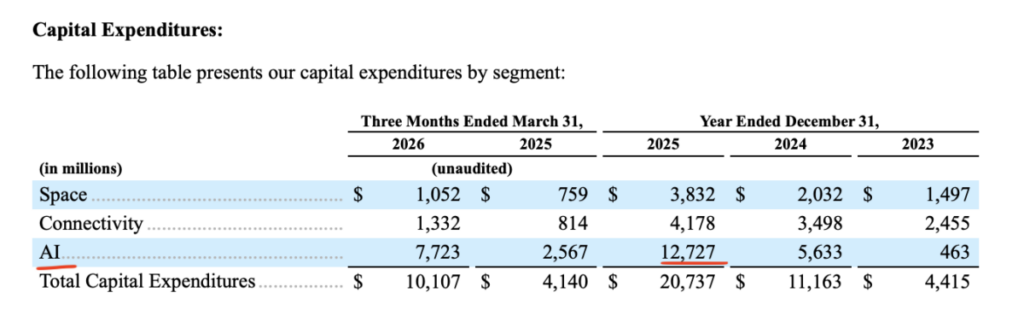 Investitionen von SpaceX nach Segmenten