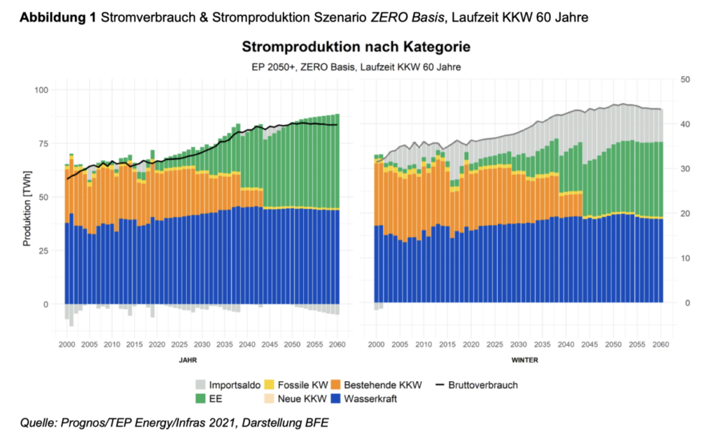 Strombedarfe und Stromdeckungen der Schweiz