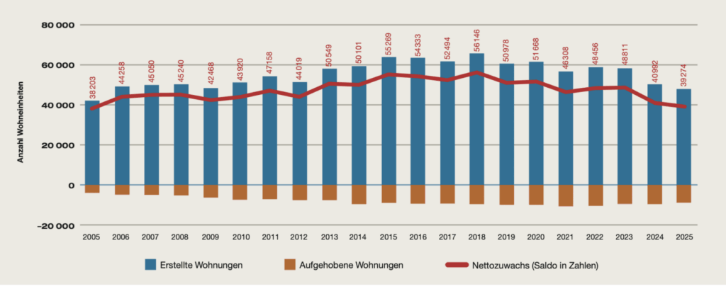 Netto-Bestand an Wohnungen in der Schweiz