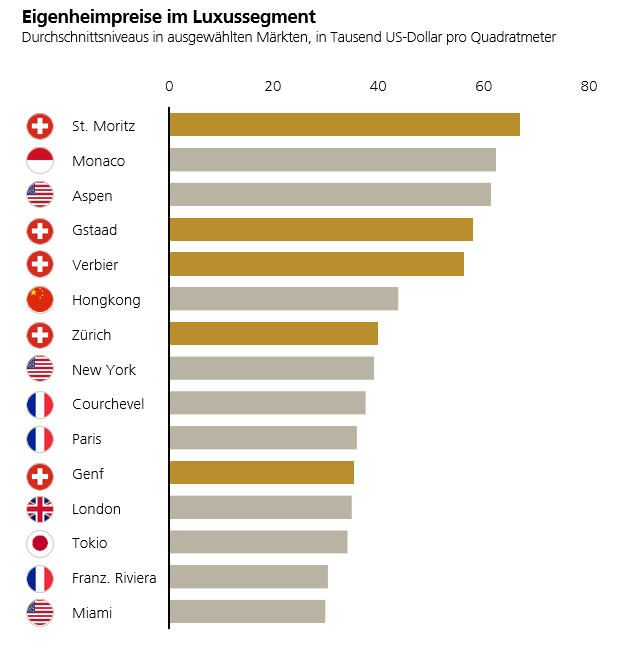 Internationale Eigenheimpreise im Luxussegment laut UBS