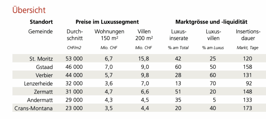 Marktübersicht über Luxusimmobilien in der Bergregion der Schweiz laut UBS