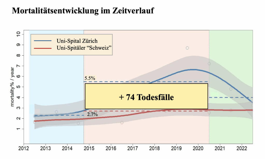 Mortalitätsverlauf in Herzchirurgie am USZ