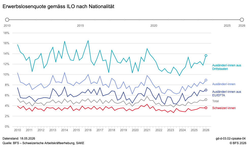 ILO-Erwerbslosenquoten der Schweiz nach Nationalitäten laut BFS