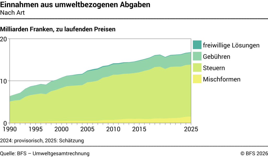 Umweltsteuern nach Art der Einnahmen laut BFS