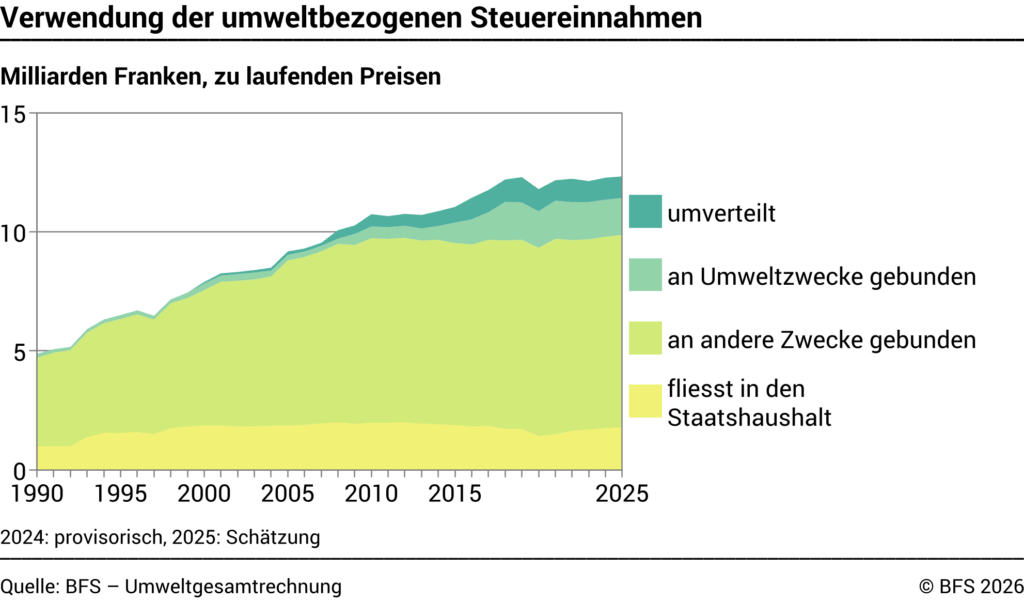 Verwendung der Umweltsteuern laut BFS