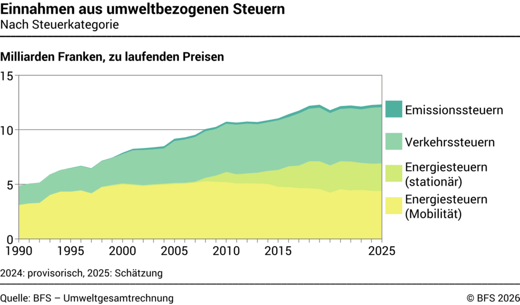 Umweltsteuern nach Art laut BFS
