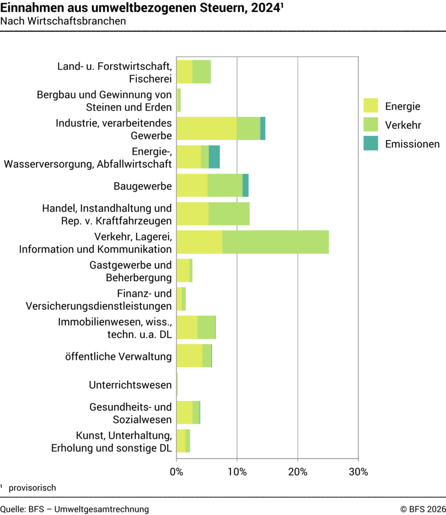 Ökosteuerbelastung nach Wirtschaftszweigen laut BFS