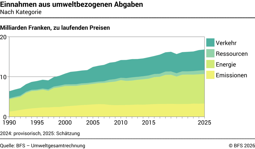 Umweltsteuern der Schweiz laut BFS
