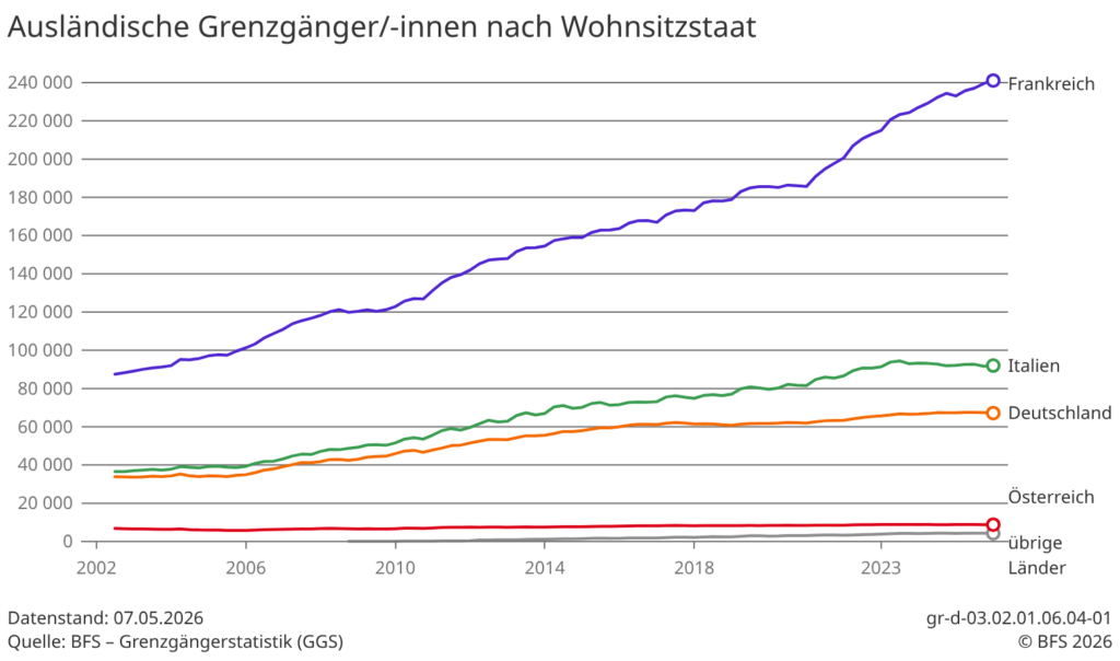 Grenzgängerstatistik laut BFS