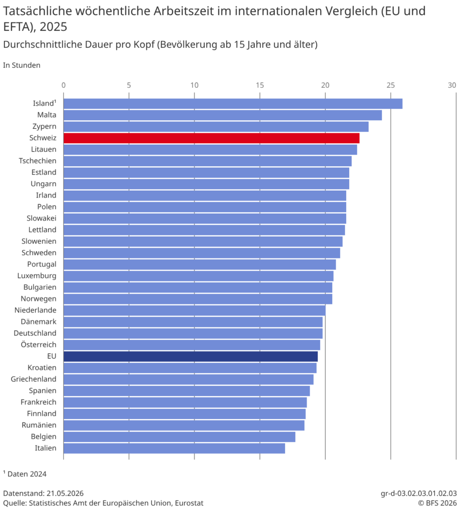 Wochenarbeitszeit laut BFS im internationalen Vergleich