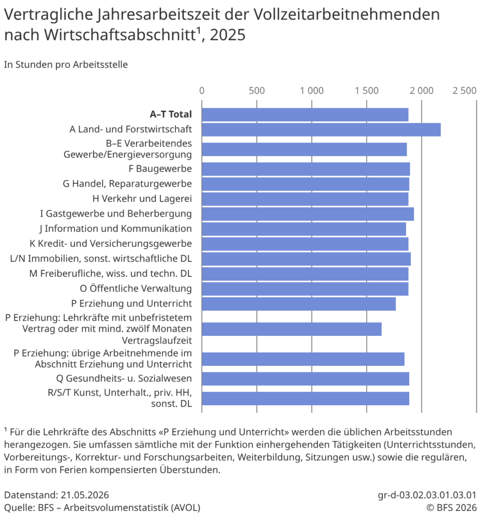 Arbeitszeiten je Wirtschaftszweig laut BFS