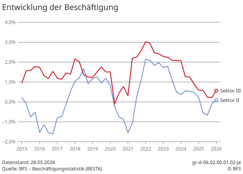 Entwicklung der Beschäftigung nach Sektoren laut BFS