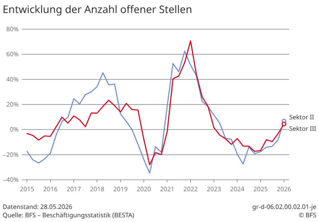 Entwicklung offener Stellen in der Schweiz laut BFS