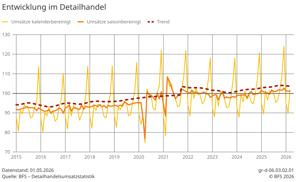 Detailhandelsumsätze im März 2026 laut BFS