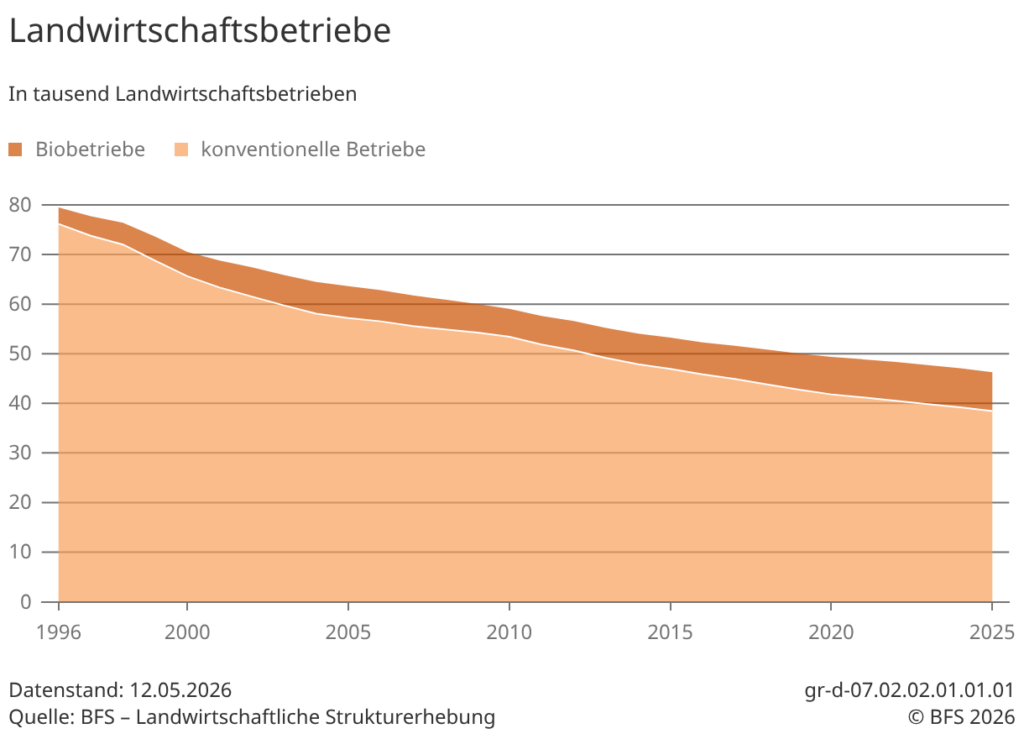 Anzahl Landwirtschaftsbetrieb in der Schweiz laut BFS