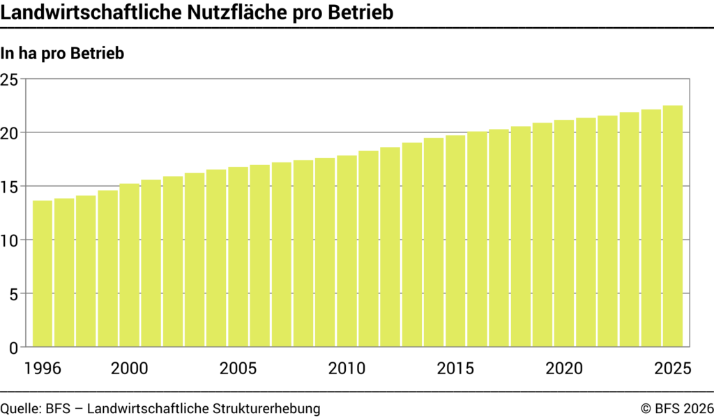 Entwicklung Nutzfläche pro Landwirtschaftsbetrieb laut BFS