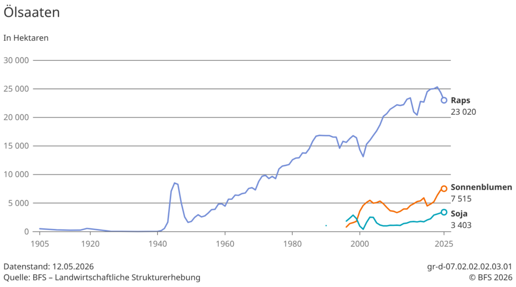 Ölsaaten laut BFS über längeren Zeitraum