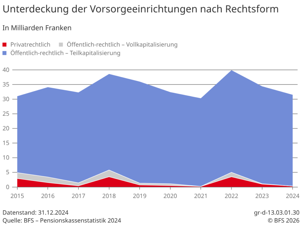 Milliarden in Unterdeckungen bei öffentlichen Pensionskassen laut BFS