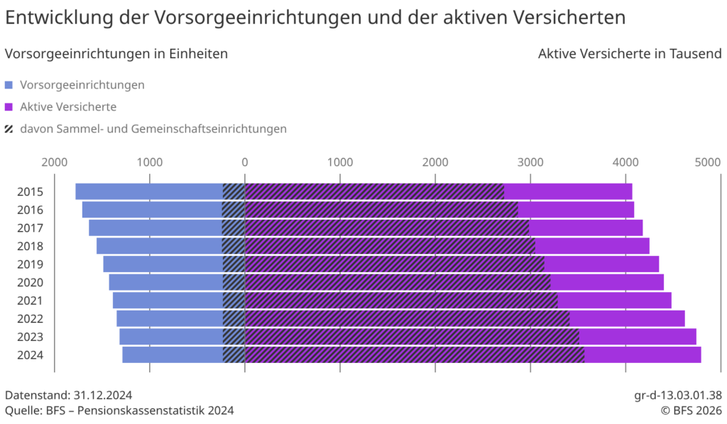 Anzahl Pensionskassen und Versichte laut BFS