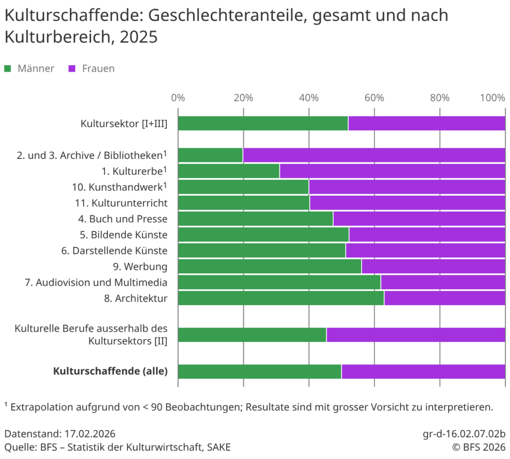 Anteile Männer und Frauen im Schweizer Kultursektor laut BFS