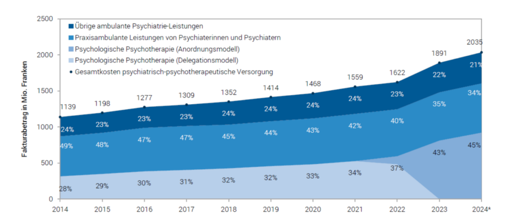 Kostenanstieg bei Psychiatrie