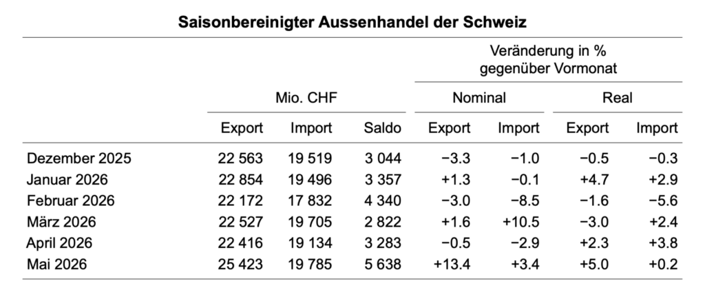 Aussenhandelszahlen laut BAZG