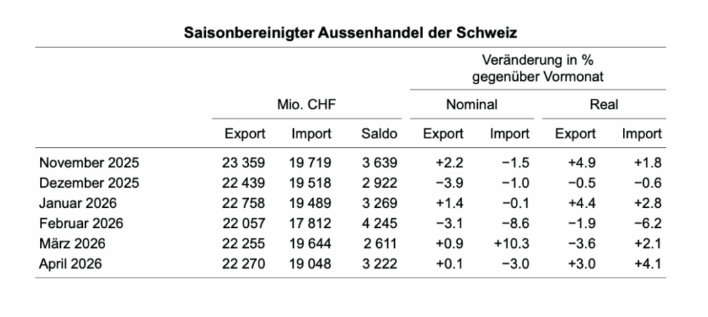 Schweizer Aussenhandel laut BAZG