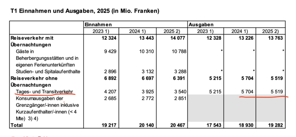 Entwicklung der Ausgaben zwischen Schweiz und dem Ausland laut dem BFS
