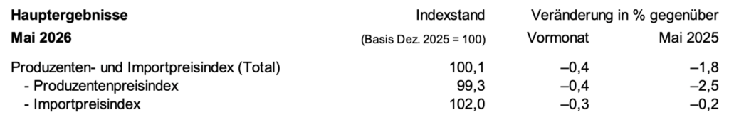 Produzenten- und Importpreisindex im Mai 2026 laut BFS