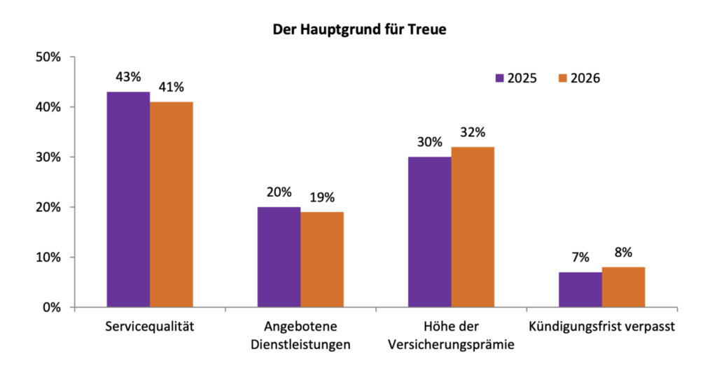 Gründe für Schweizer Kundentreue bei Autoversicherungen