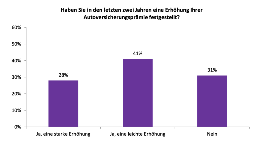 Prämienerhöhungen in der Motorfahrzeugversicherung laut bonus.ch