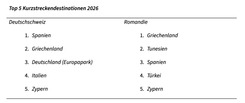 Reiseziele Kurzstrecke laut Dertour