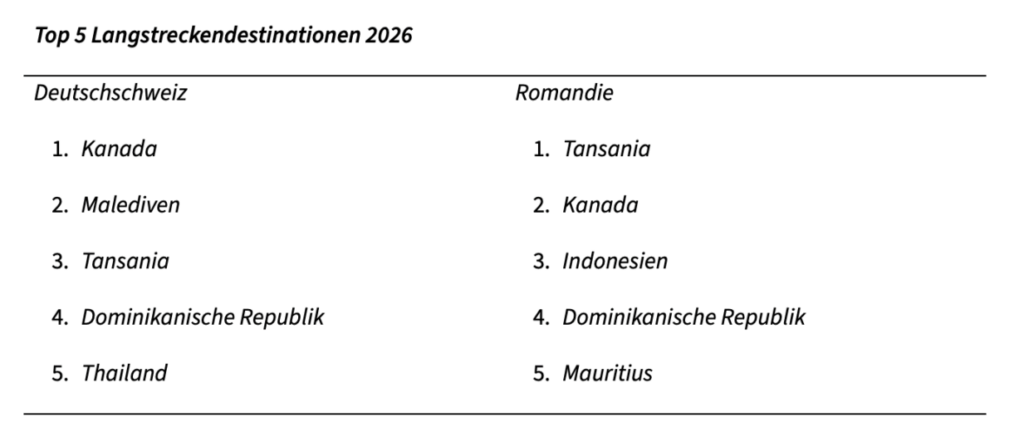 Top-Langstreckendestinationen laut Dertour Suisse
