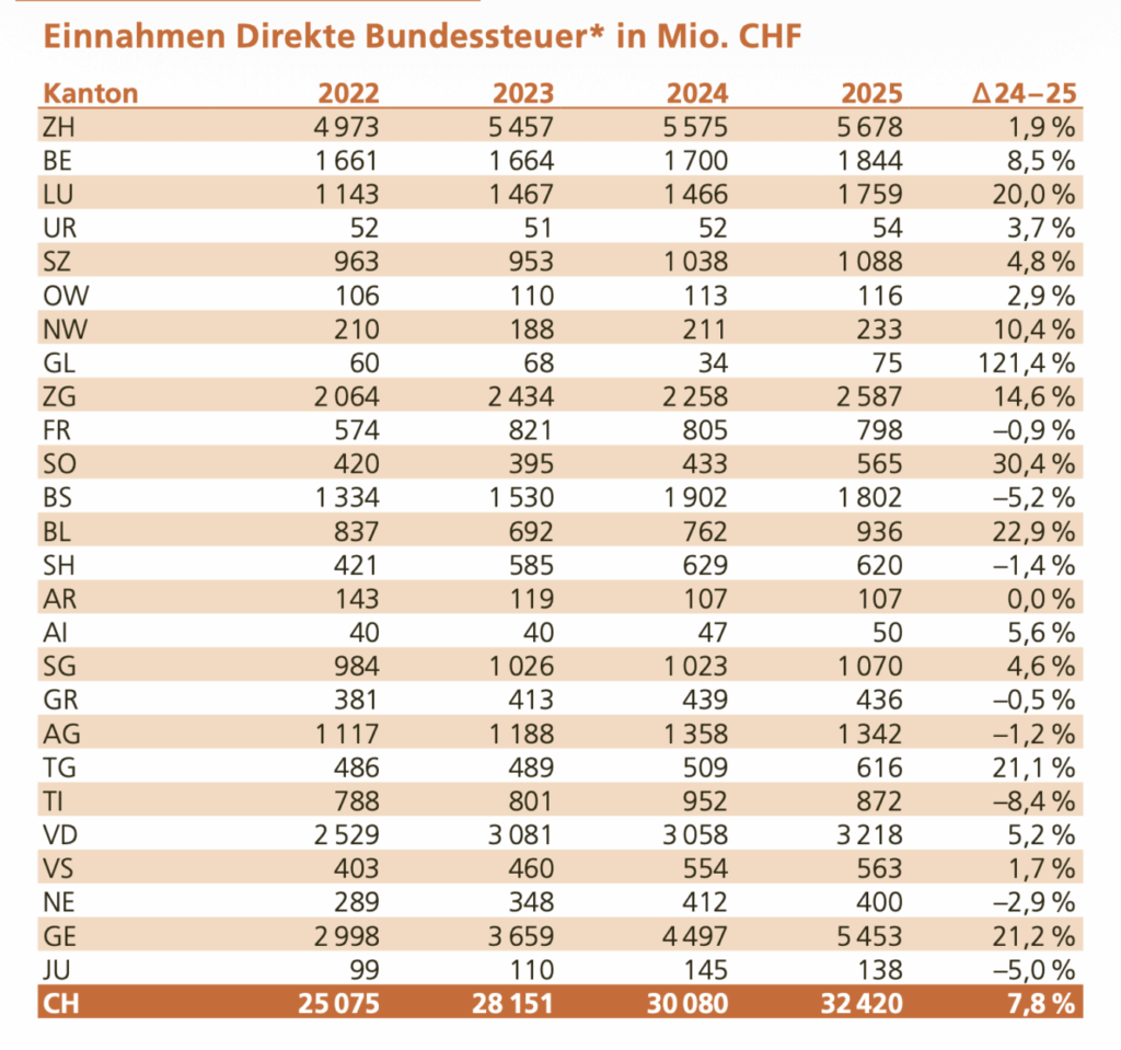 Direkte Bundessteuer laut ESTV über mehrere Jahre