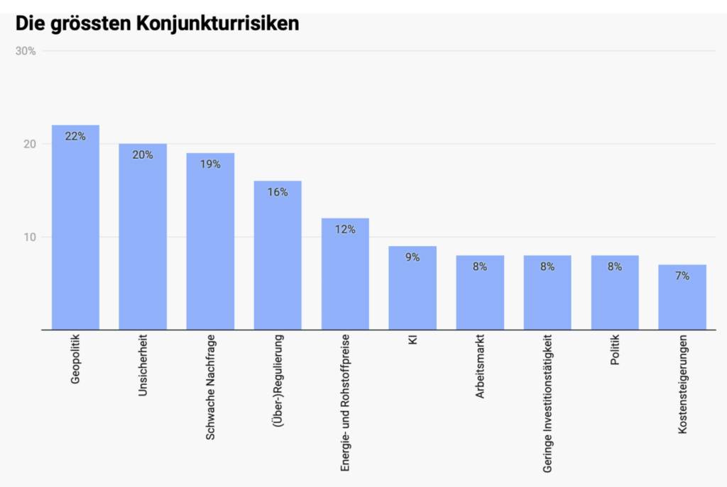 Konjunkturrisiken laut einer Economiesuisse-Umfrage