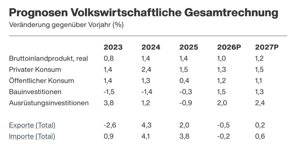 Economiesuisse Konjunkturprognose