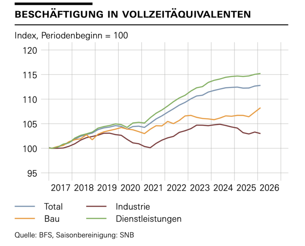 Beschäftigung nach Sektoren in der Schweiz