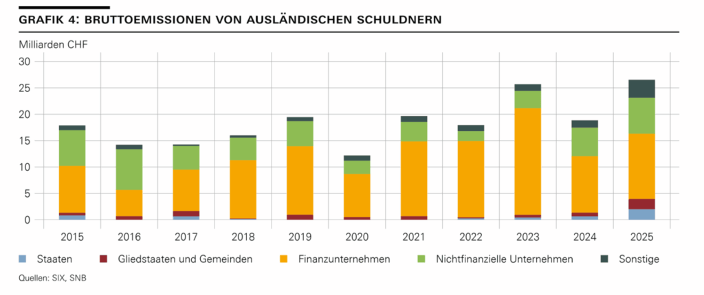 Emissionsvolumen ausländischer Schuldner laut SNB