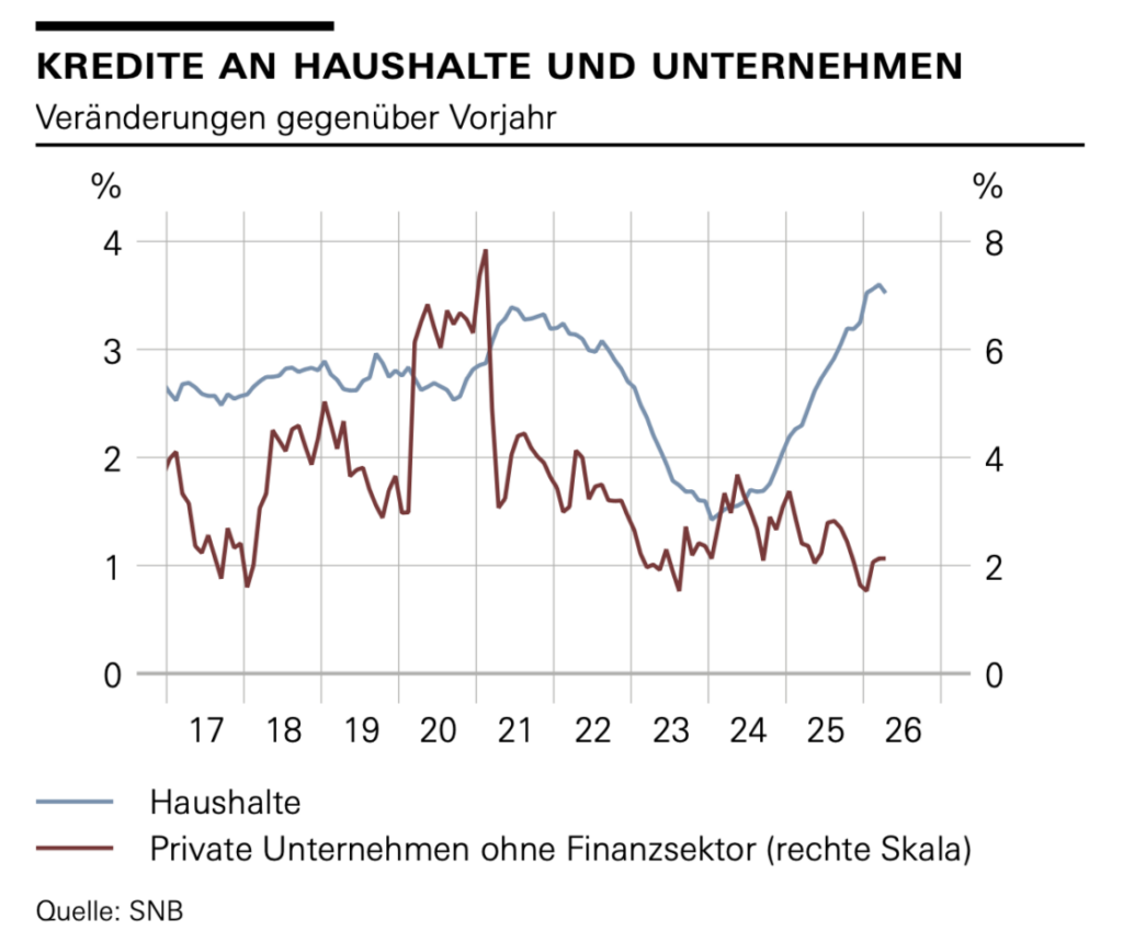 Kreditvergabe an Private und Firmen
