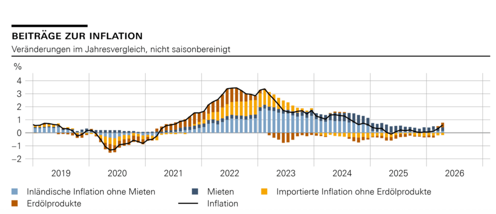 SNB-Aufschlüsselung der Teuerung nach Einflussfaktoren